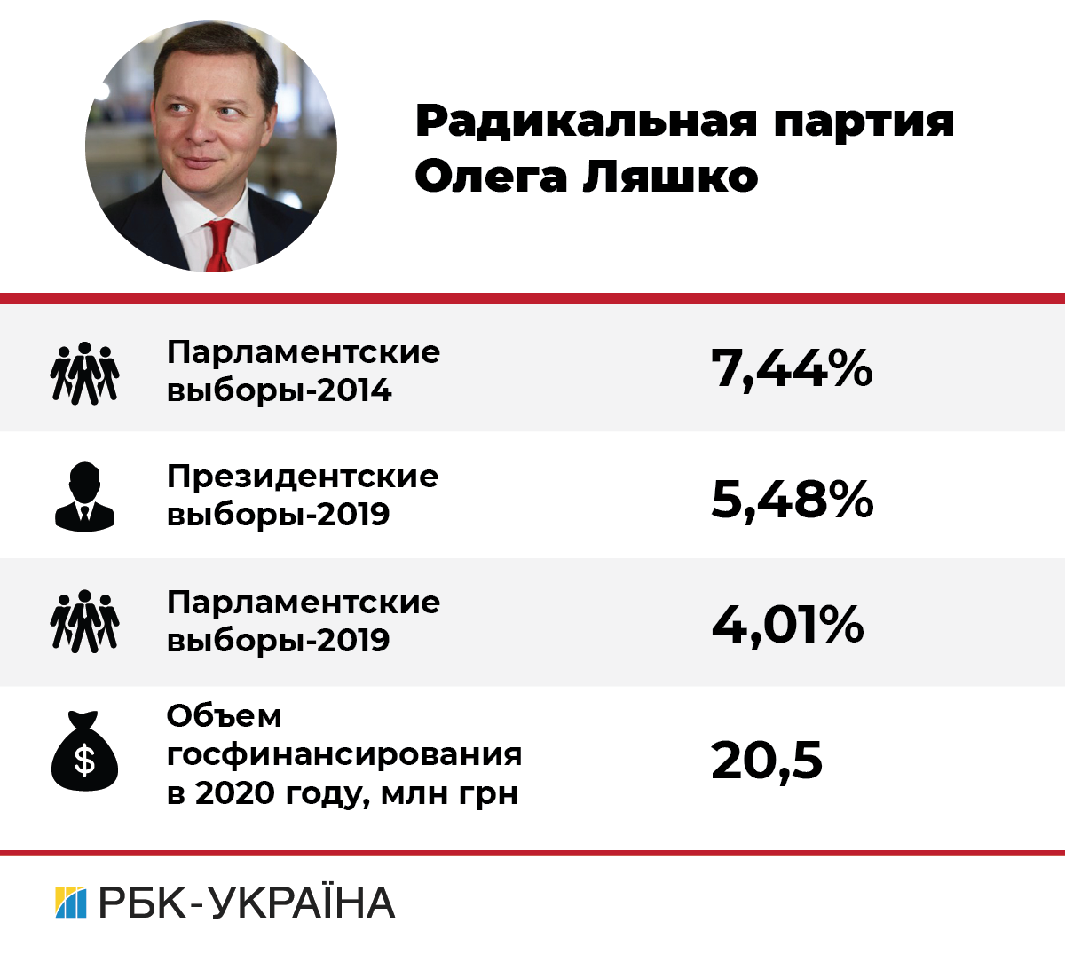 Повз Раду: чим займуться партії та їхні лідери, що не потрапили в новий парламент